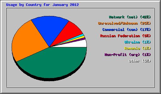 Usage by Country for January 2012