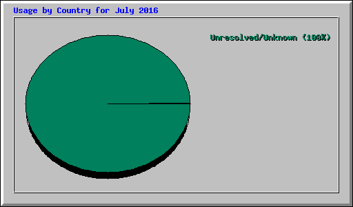 Usage by Country for July 2016