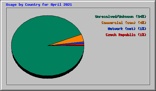 Usage by Country for April 2021