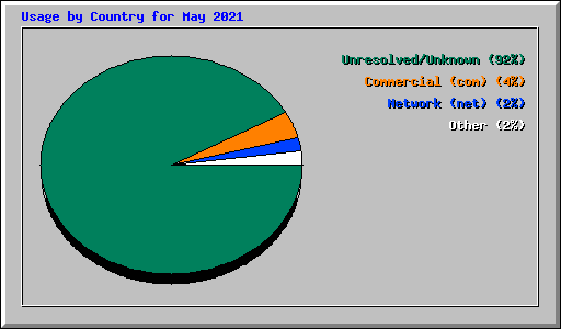 Usage by Country for May 2021