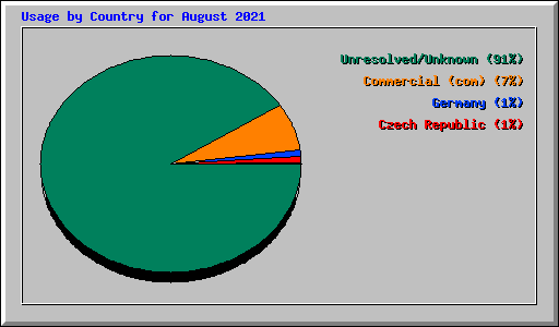 Usage by Country for August 2021