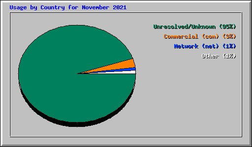 Usage by Country for November 2021