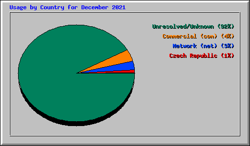 Usage by Country for December 2021