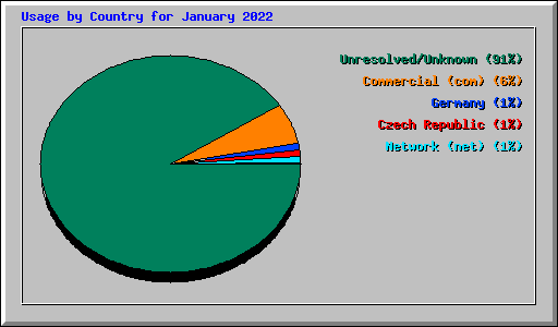 Usage by Country for January 2022