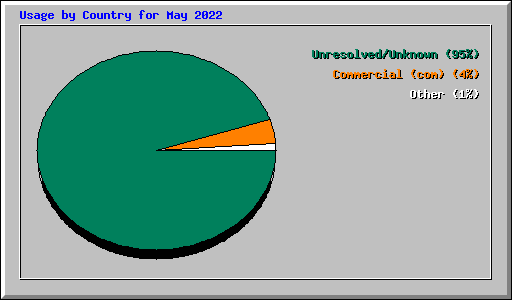 Usage by Country for May 2022