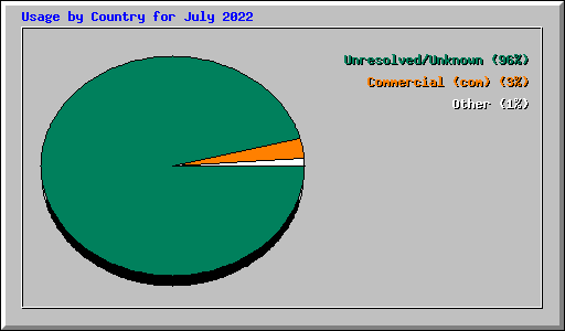 Usage by Country for July 2022