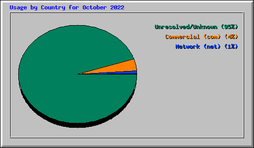 Usage by Country for October 2022