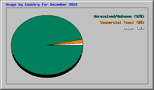 Usage by Country for December 2022