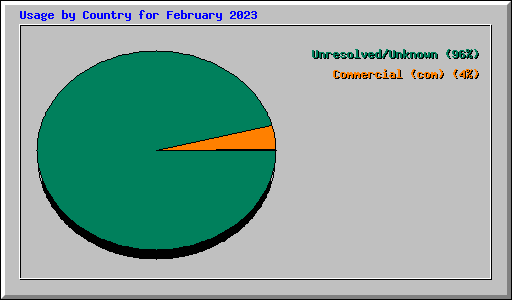 Usage by Country for February 2023