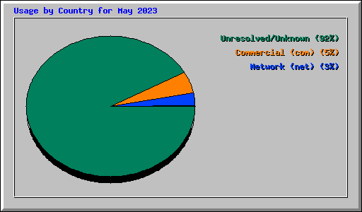 Usage by Country for May 2023