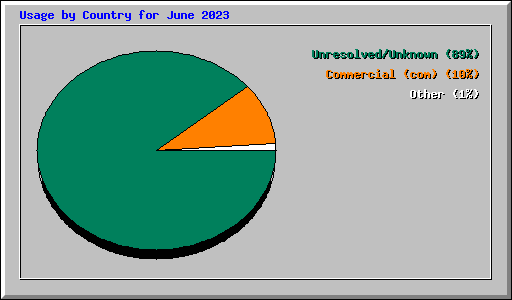 Usage by Country for June 2023