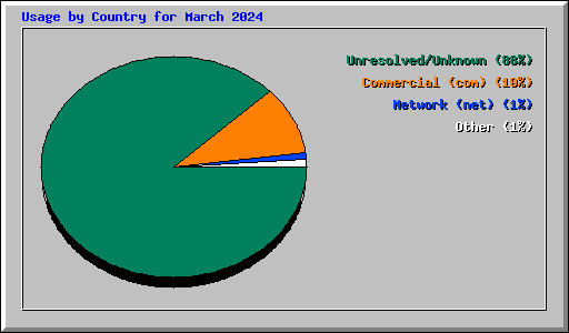 Usage by Country for March 2024