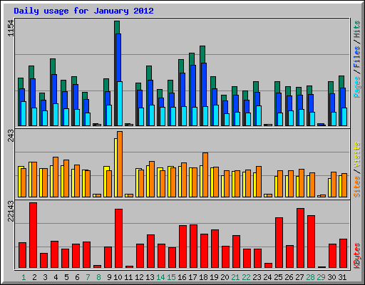 Daily usage for January 2012