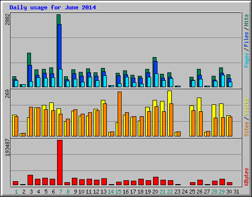 Daily usage for June 2014