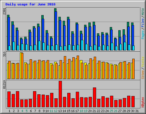 Daily usage for June 2016