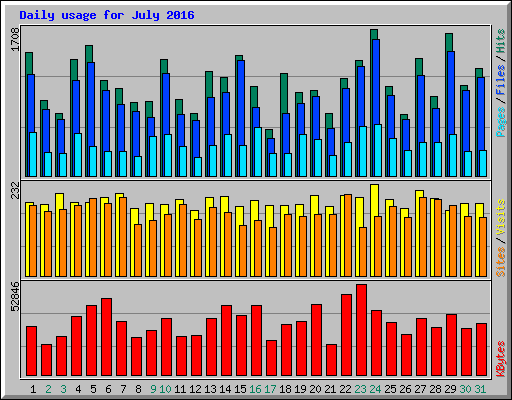 Daily usage for July 2016