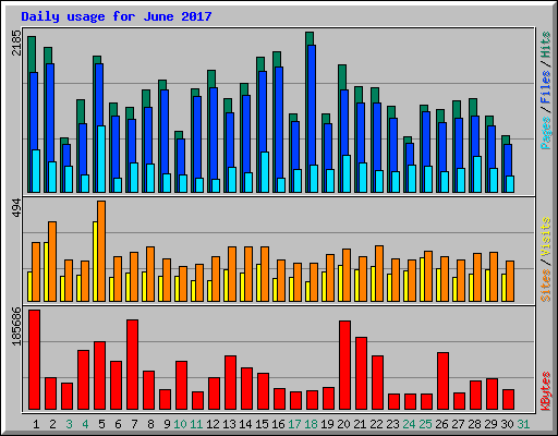 Daily usage for June 2017