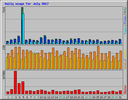 Daily usage for July 2017