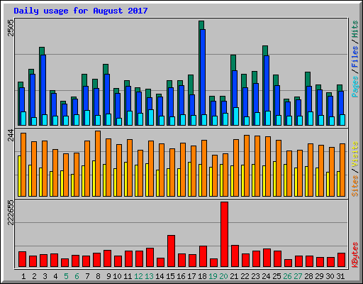 Daily usage for August 2017