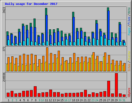 Daily usage for December 2017