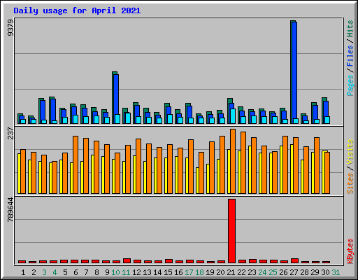 Daily usage for April 2021