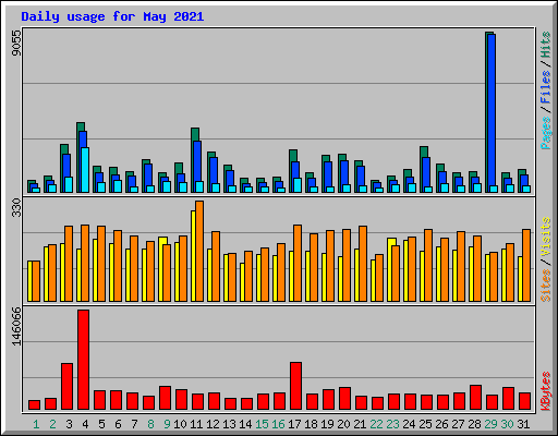 Daily usage for May 2021