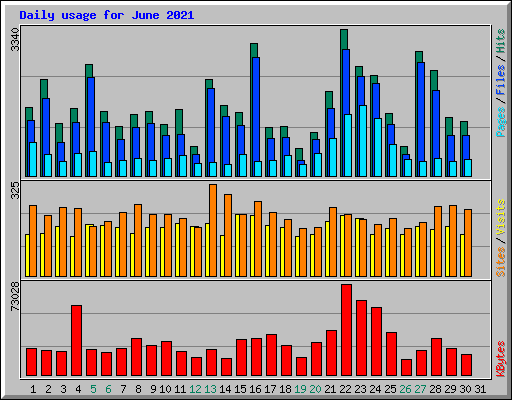 Daily usage for June 2021