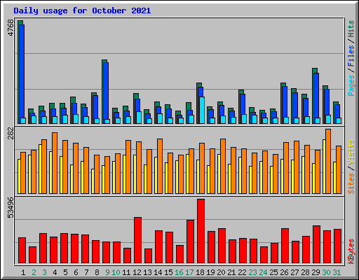 Daily usage for October 2021