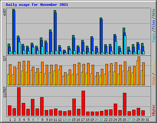 Daily usage for November 2021