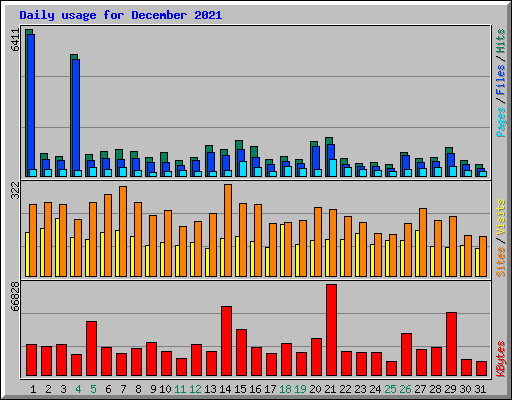 Daily usage for December 2021