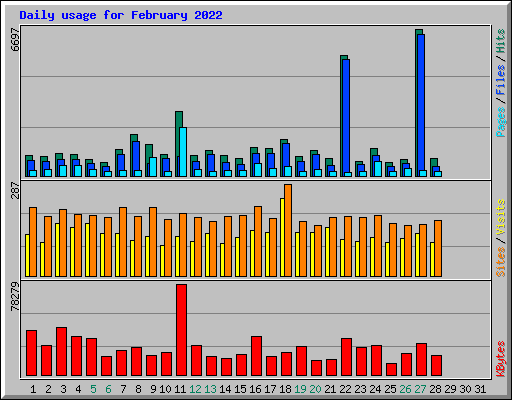 Daily usage for February 2022