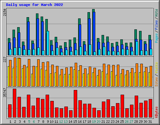 Daily usage for March 2022