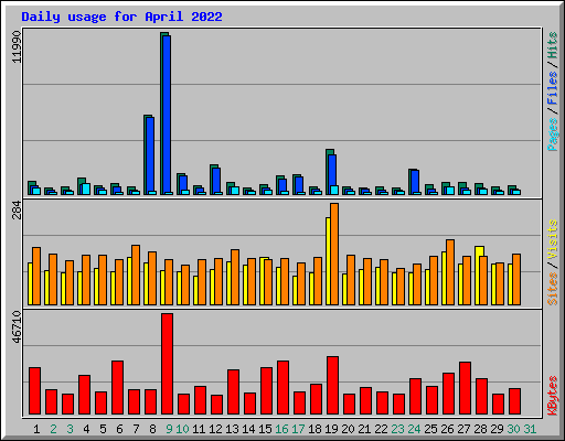 Daily usage for April 2022