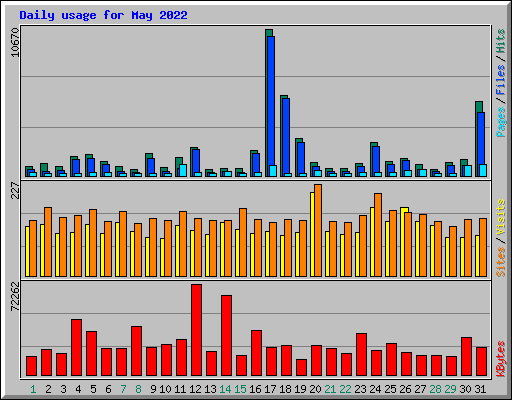 Daily usage for May 2022