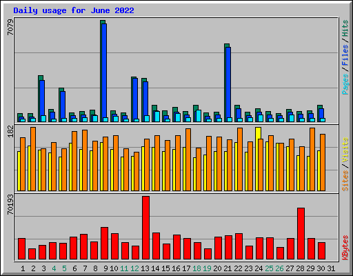 Daily usage for June 2022