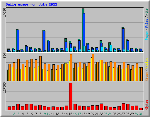 Daily usage for July 2022