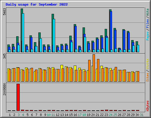 Daily usage for September 2022