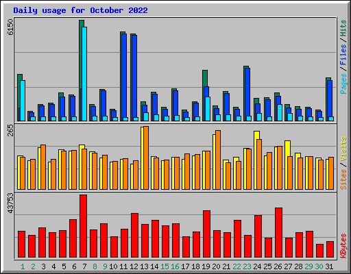 Daily usage for October 2022