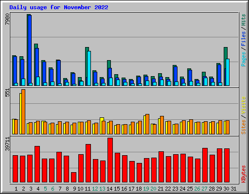 Daily usage for November 2022