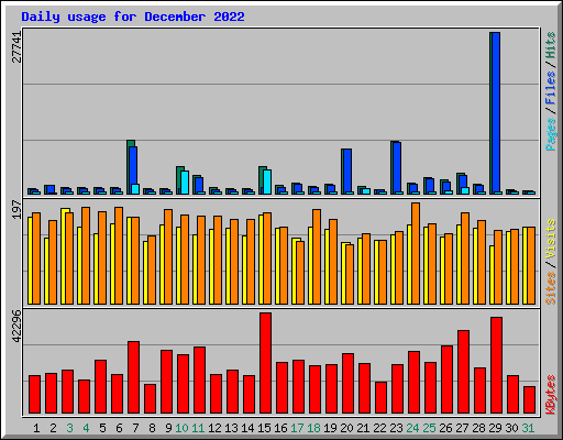 Daily usage for December 2022