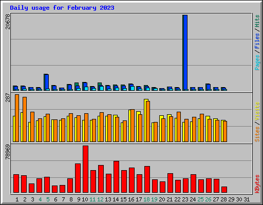 Daily usage for February 2023