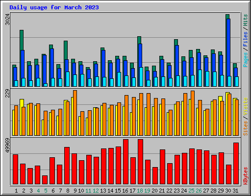 Daily usage for March 2023