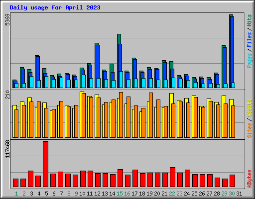 Daily usage for April 2023