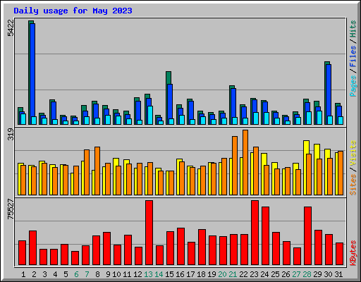 Daily usage for May 2023