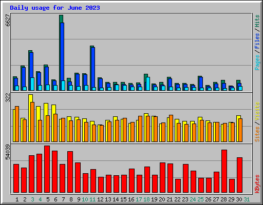 Daily usage for June 2023