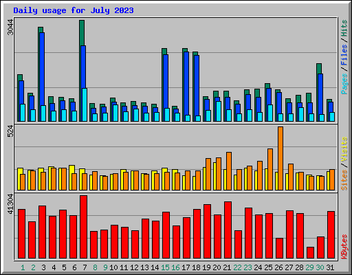 Daily usage for July 2023