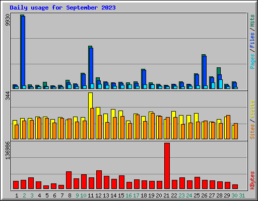 Daily usage for September 2023