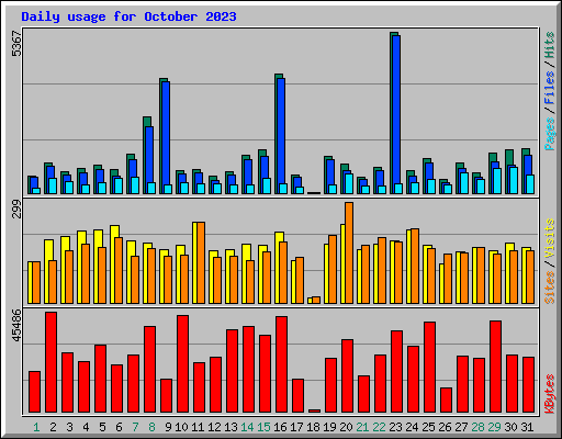 Daily usage for October 2023