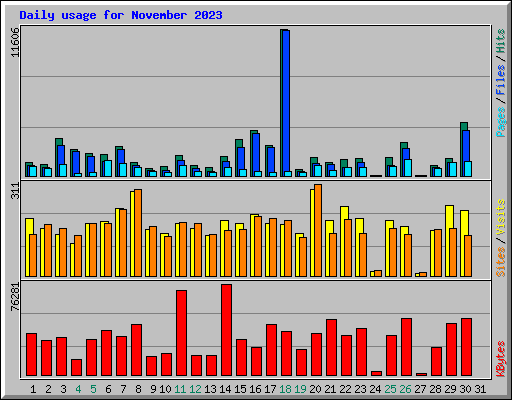 Daily usage for November 2023