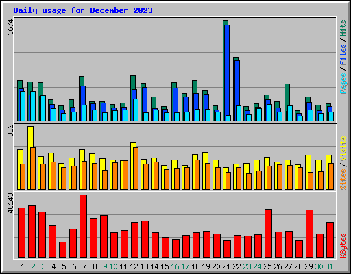 Daily usage for December 2023